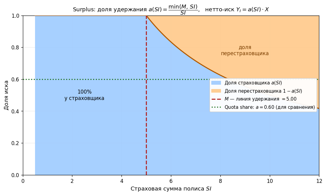 Горизонтальная ось — страховые суммы SI. Линия M делит график: ниже M — голубая полоса (100% у страховщика), выше M — на