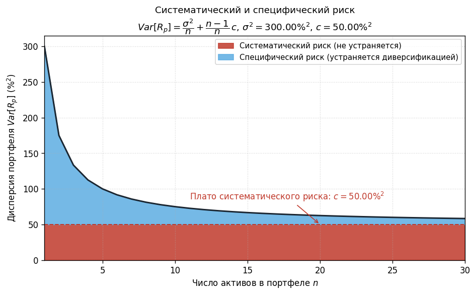 Полный риск актива разделён на два прямоугольника: нижний — систематический (бета × рынок), верхний — специфический (уст