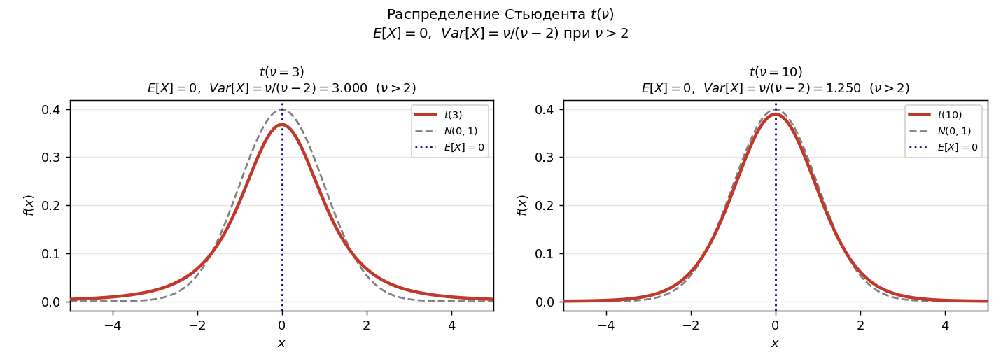 Сравнение PDF $t(\nu)$ и $N(0,1)$ для $\nu=3,5,10$. Хвосты $t(\nu)$ тяжелее.