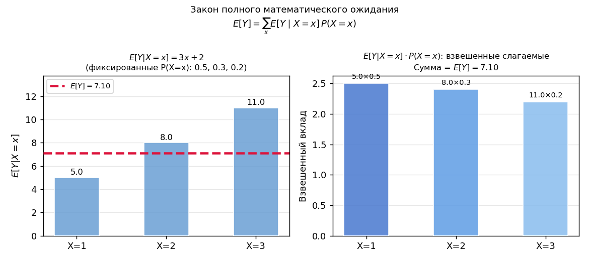 Схема: «ящики» $X=1$, $X=2$, $X=3$ с весами 0.5, 0.3, 0.2. Внутри каждого ящика — условное среднее. Взвешенная сумма → $