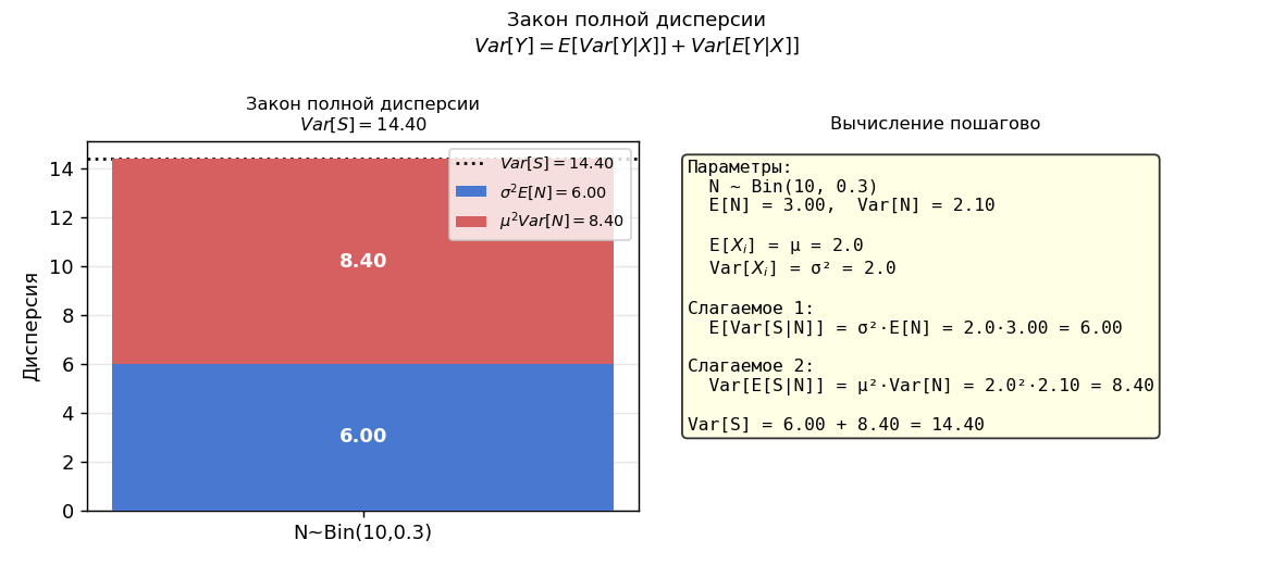 Диаграмма: верхний уровень — $N$ (биномиальное); нижний — $S \mid N$ (условная дисперсия).