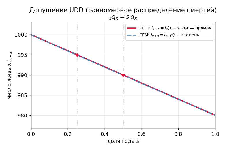 Рисуем: по горизонтали $s$ от 0 до 1, по вертикали ${}_s q_x$ — ПРЯМАЯ линия от 0 до $q_x$; отметить точки $s = 0{,}25$