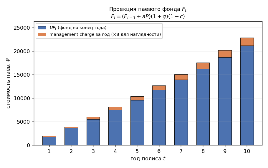 Рисуем траекторию паевого фонда $UF_t$ по годам полиса: синие столбики растут год за годом. На каждом столбике тонкой ор