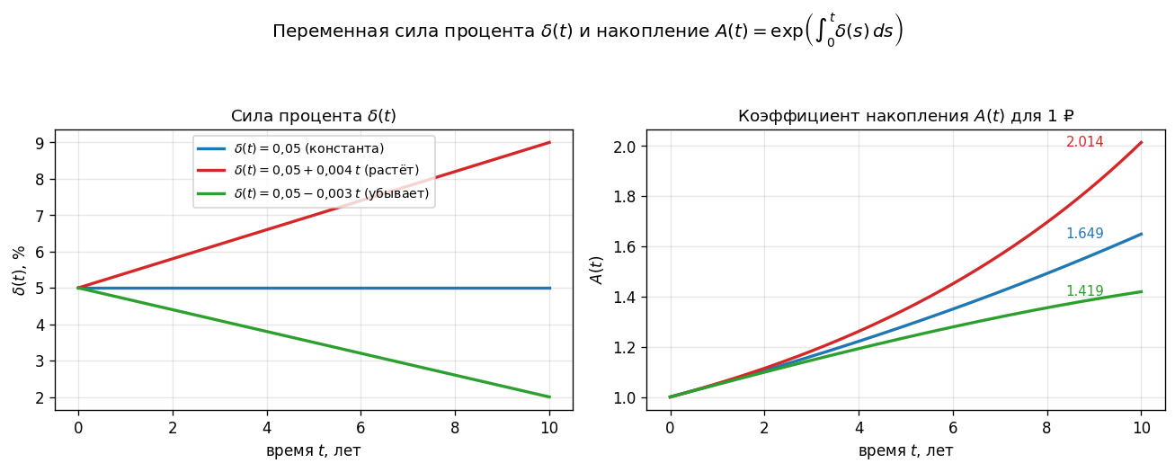 Два маленьких рисунка рядом. Слева: графики трёх видов $\delta(t)$ — константа (горизонталь), линейно растущая, линейно 