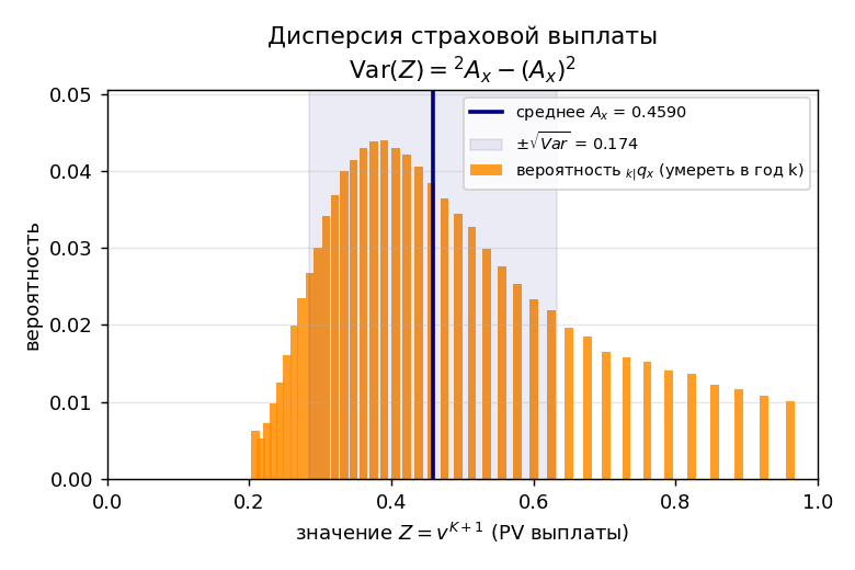 Рисуем: распределение случайной величины $Z = v^{K+1}$ — по горизонтали значения $Z$ (от малых при поздней смерти до бли