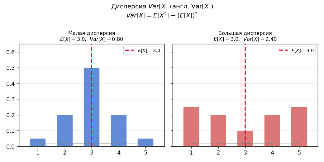 На картинке две гистограммы с одинаковым $E[X]$, но разными $Var[X]$. «Широкая» — большая дисперсия, «узкая» — малая. Ст