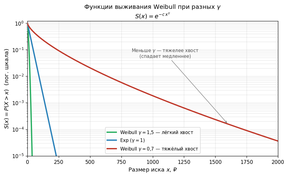 Функции выживания Exp, $\mathrm{Weibull}(\gamma=0.7)$ и $\mathrm{Weibull}(\gamma=1.5)$ на одном графике в логарифмическо