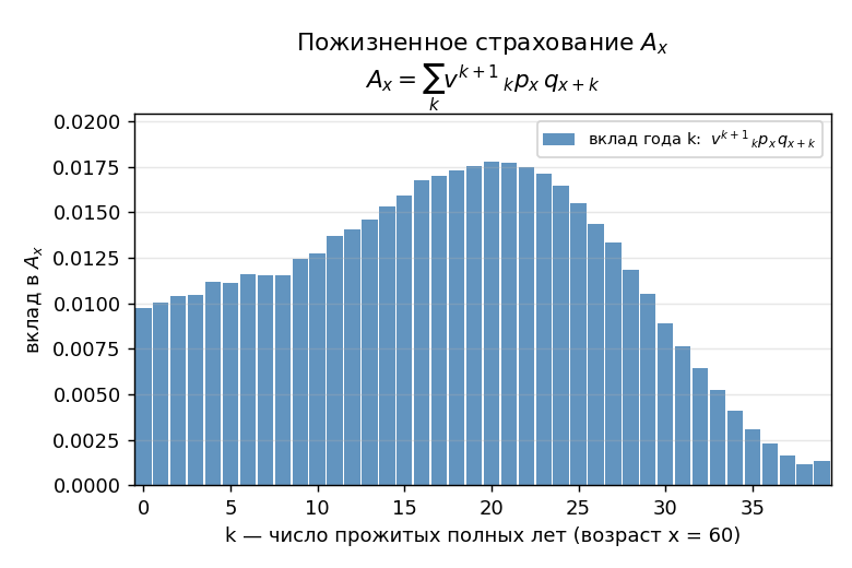 Рисуем: столбики вклада каждого года $k$ в сумму $A_x$ — высота $v^{k+1}\,{}_kp_x\,q_{x+k}$ по горизонтали $k$. Видно, к