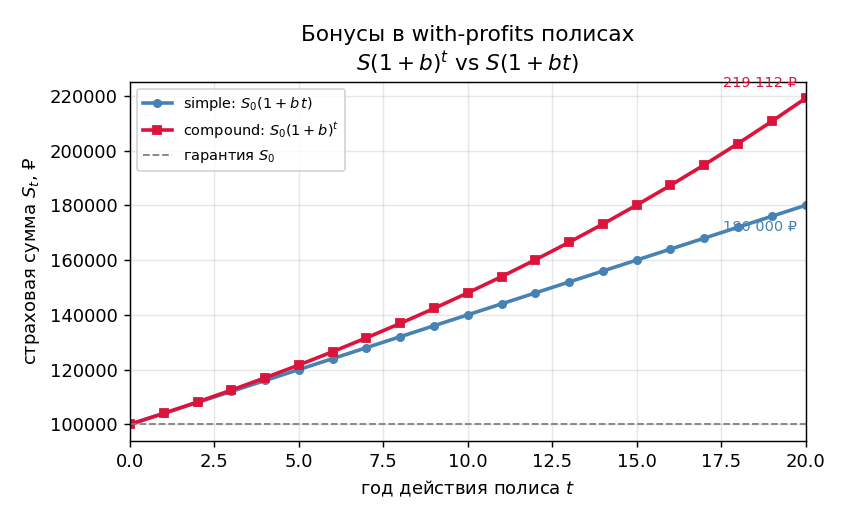 Рисуем: две траектории страховой суммы $S_t$ от года $t$ — синяя simple $S_0(1+b\,t)$ (прямая) и красная compound $S_0(1
