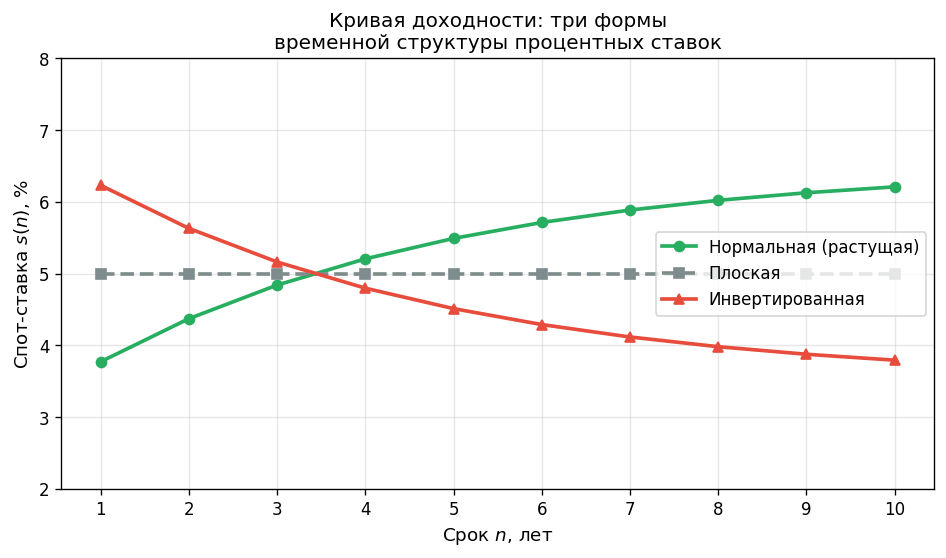 Три кривых на одном графике: растущая (нормальная), плоская, инвертированная. Ось $x$ — срок $n$ (лет), ось $y$ — спот-с